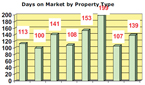 Real Estate For Sale Days on Market